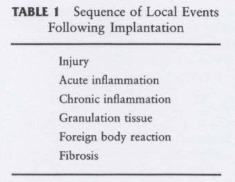 Host reactions to biomaterials Inflammation: Is a reaction of vascularized living tissue to local injury. Serves to: absorb, neutralize, dilute, or wall off the injurious agent or process.