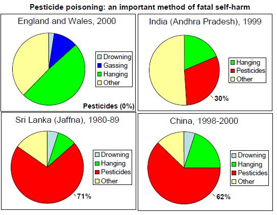 Pesticide poisoning, selected countries World