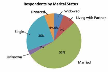 Figure 4-2 Sample respondents, by age group 4.3 Marital Status 4.3.1 Figure 4-4 shows the breakdown of respondents by marital status and compares them to the whole population.
