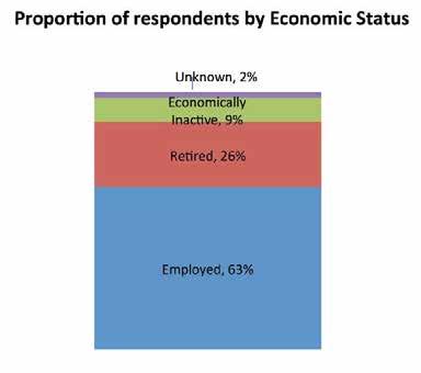 4.4.2 Figure 4-6 shows the proportion of survey respondents in each employment status. Figure 4-6 Respondents by Employment Status 4.4.5 Nearly two thirds (63%) of the respondents were employed at the time of the survey compared to 54% in 2008.