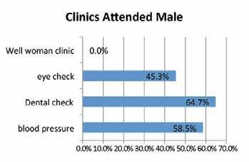 5.6 Key Findings Figure 5-9 Clinics attended Females 5.6.1 More than three quarters (77%) of all respondents rated their health as good or very good in the survey, and just 5% reported their health as bad or very bad.