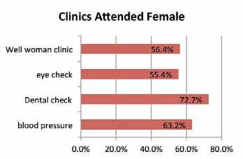 health as Very Good, whereas women were more likely to rate it as Good. Figure 5-10 Clinics attended Males 5.6.