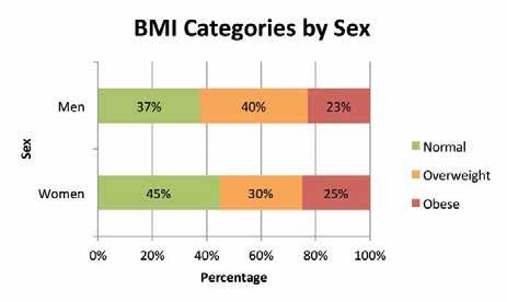 Figure 6-1 Category BMI Measurement Underweight Less than or equal to 18.49 Normal 18.50 24.99 Overweight 25.00 29.99 Obese Greater than or equal to 30.00 Figure 6-3 BMI Categories by Sex 6.2.3 In the survey, height and weight measurements of respondents were recorded.