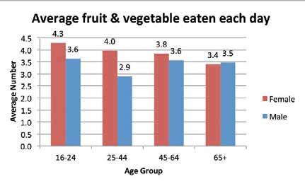 Figure 7-4 Average fruit & vegetable eaten each day 7.2.7 Women are slightly better at eating their fruit and vegetables, shown in Figure 7-2.