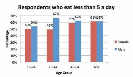 However, the difference is not significant. 7.2.9 The majority of men (33%) eat just 1-2 portions of fruit and vegetables a day, whilst the majority of women (35%) eat 3-4 portions a day. 7.2.10 On average, men eat 3.