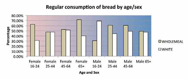 7.3 Bread Figure 7-7 7.3.1 Respondents were asked how many times a week they eat wholemeal and white bread.