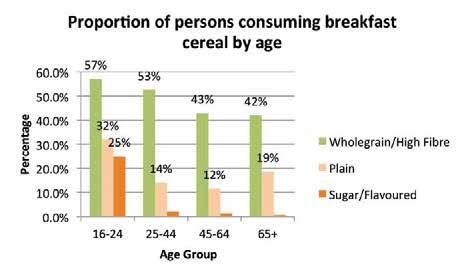 5 Nearly half of respondents say they have wholegrain or high fibre cereals, while 17% say they have plain cereals and 5% have sugary cereals.