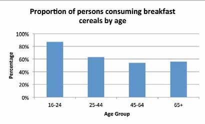 6 Men are more likely to have sugary cereals than women (6% vs 3%).