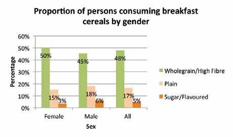 However, these are not statistically significant. 7.4.7 Figure 7-10 shows the consumption of breakfast cereals by age. Figure 7-10 Proportion of persons consuming breakfast cereals by age 7.4.8 The proportion of persons consuming breakfast cereals seems to be decreasing with age with only a slight increase in those aged 65 and over.
