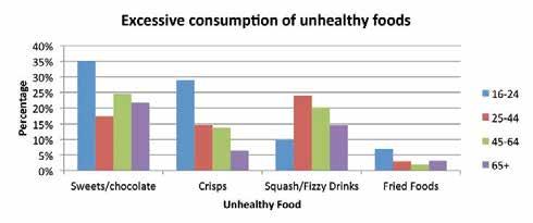 Figure 7-13 Regular consumption of fish and meat by age 7.7.3 Figure 7-15 shows that men are more likely than women to consume each type of unhealthy food on a regular basis.