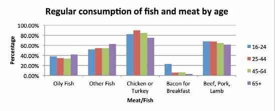 7.4 Figure 7-16 looks at the excessive consumption of unhealthy food types i.e. 5 or more times a week. 7.6.8 Consumption of oily fish is nearly the same at all ages, whereas that of other fish increases with age.