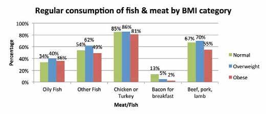 Bacon is consumed significantly only by the youngest age group and appears to recede in popularity thereafter. Figure 7-16 Excessive consumption of unhealthy foods 7.6.10 Figure 7-14 shows the same information for each BMI category.