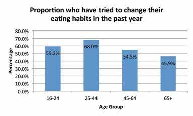 Figure 7-18 Excessive consumption of unhealthy foods by BMI category Figure 7-19 Proportion who have tried to change their eating habits in the past year 7.7.14 Only 8% and 12% of obese and overweight people eat crisps 5 or more times a week compared to 19% of those with a normal BMI.