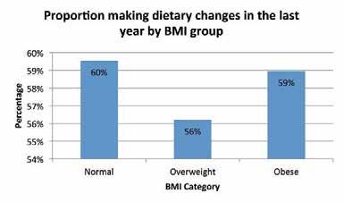 7.15 About a quarter of those who have normal or overweight BMI eat sweets and chocolates 5 or more times a week compared to 18% of those obese. 7.7.16 Of those who have squash or fizzy drinks at