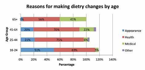 4 Those aged under 45 are most likely to have made dietary changes in the last year, with over 59% saying they have tried compared to those aged 45 and over.