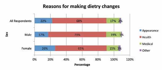 21 Of the respondents in the survey, 14% said that more information on healthy eating would help them change their diet. 7.10.