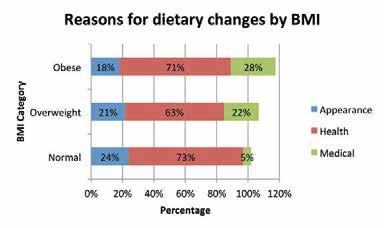 11 Figure 7-21 shows that health reasons are the most popular reason to make dietary changes regardless of age and sex, followed by appearance and medical reasons. 7.10.