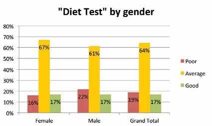 7.10.31 There is very little difference between the ratings of men and women. Both men and women are more likely to rate their diets as 7. 7.10.32 Figure 7-25 shows the differences by age group. 7.11.