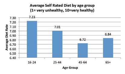Figure 7-26 Self Rated Diet by BMI Category (1= very unhealthy, 10 = very healthy) 7.10.35 Rating 7 is also the most popular choice for each BMI group. 7.11.