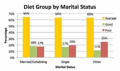 7.11.20 As with the average Diet Test Score, there is a greater proportion of persons with a good diet in the overweight category than in the normal or obese.