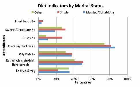 Diet and Marital Status 7.12.