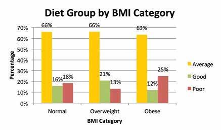 13 There is no clear pattern as to whether or not diet scores improve with age. 7.11.