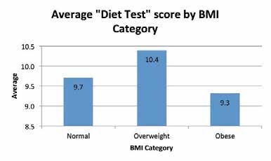 17 Figure 7-30 shows the average test scores achieved by persons in each of the three BMI categories. Figure 7-30 Average Diet Test score by BMI Category 7.11.