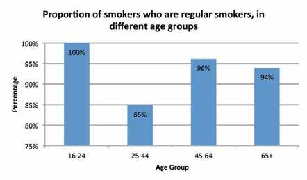 8.2 Smoking Prevalence 8.2.1 In the survey, 35% of respondents said they currently smoke, either regularly or occasionally compared to 29% in 2008.