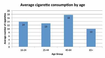 2.2 Men are more likely to smoke than women, just as in 2008. Of those who smoke, 40% of men are smokers compared to 29% of women. This is marginally significant. 8.2.3 Figure 8-1 shows the gender differences for each age category Figure 8-2 Proportion of smokers who are regular smokers, in different age groups Figure 8-1 Smoking prevalence by age and sex 8.