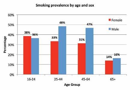 Males smoke 17 cigarettes on average whereas females smoke 12, which is a statistically significant difference. 8.4.2 Figure 8-3 shows the average cigarette consumption by age. 8.2.4 Smoking prevalence varies between men and women.