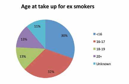 Figure 8-4 Proportion of smokers by consumption level Figure 8-6 Age at take up for ex smokers 8.4.6 Most smokers are moderate smokers (40%), a figure which has risen from 2008 survey (29%), although the difference is not statistically significant.