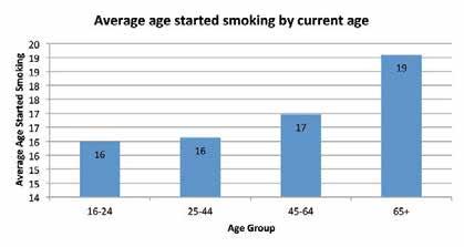 Figure 8-5 Proportion of smokers by consumption level and by sex 8.5.2 Nearly two thirds of ex-smokers started smoking under the age of 17 compared to 26% from the age of 18 and over. 8.5.3 On average, ex-smokers started their habit at 17 years of age.