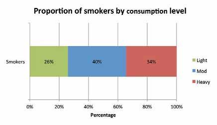 These results are significantly different and are very similar to those found in 2008. Figure 8-7 Average age started smoking by current age 8.4.