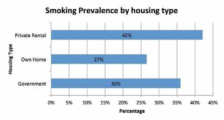 8.7 Advice 8.7.1 Nearly half of smokers say they have been advised by a doctor, nurse or other health professional to stop smoking because of their health. 8.7.2 Figure 8-8 compares the proportion of smokers who have been advised to quit against those who have not, by age.