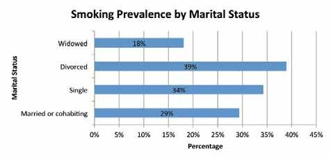 2 Those that are divorced have the highest smoking prevalence, followed by single persons and then married/cohabiting persons and finally widowed.