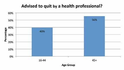8.7.3 Figure 8-8 shows that older smokers are more likely to be advised to quit than younger ones. This finding is similar to that of the previous survey. 8.8 Quitting 8.8.1 Smokers were asked to choose from a list of factors what would help them stop smoking.