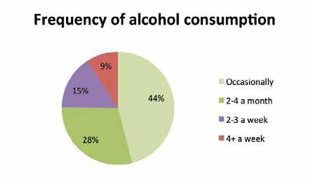 Figure 9-1 Frequency of alcohol consumption among men and women Men Women 9.3 Frequency of Alcohol Consumption 9.3.1 Figure 9-3 shows the proportion of those who do drink by frequency of alcohol consumption.