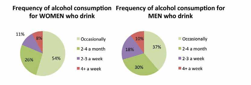 The percentage of women who never drink has decreased from the previous survey (44%). This is also significant. 9.2.5 Figure 9-2 shows the proportion of non-drinkers by age group. 9.3.