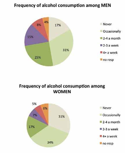 3 Figure 9-4 shows the frequency of alcohol consumption by sex, of those who drink.