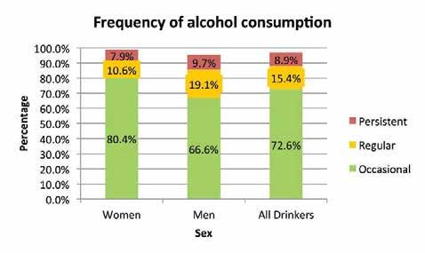 9.4 Extent of Alcohol Consumption in Gibraltar 9.4.1 Respondents who do drink alcohol were asked how many units they would normally drink in an average week. 9.4.2 Overall, drinkers in the survey consume an average of 5.