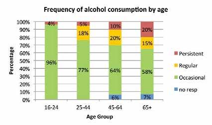 3 Figure 9-7 shows the average units of alcohol consumed by the different age groups. Figure 9-5 Frequency of alcohol consumption Figure 9-7 Mean units of alcohol consumed in an average week by age 9.