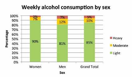 9.5 Heavy Drinking 9.5.1 The UK Sensible Drinking guidelines recommend no more than 2-3 units of alcohol per day for women and no more than 3-4 units for men.