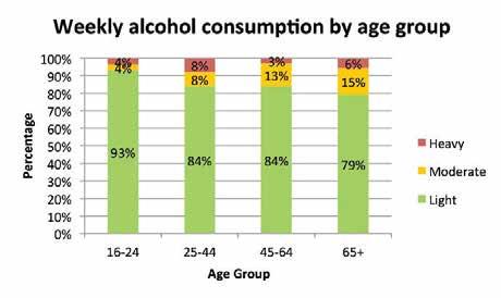 9 Figure 9-11 shows the average number of units being consumed each week by the respondents who are classified as heavy drinkers. Figure 9-11 9.5.