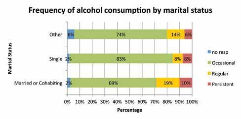 7 27% of the youngest age group (16-24) admit to binge drinking at least once a month compared to 15% in those aged 25-44 and 16% in those aged 45-64.