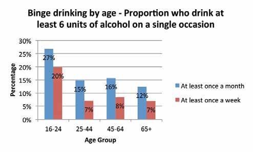 6.8 As age increases, binge drinking decreases, although in the middle years the prevalence of binge drinking is fairly constant. 9.