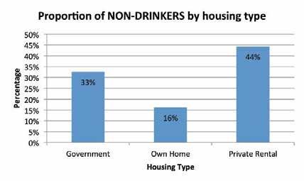 9.10 Alcohol and Economic Status 9.10.1 Figure 9-16 shows the proportion of each economic group who are non-drinkers. Figure 9-16 Proportion of non-drinkers by economic status 9.10.8 Of those who were economically active, 8%, at the time of the survey, were heavy drinkers.