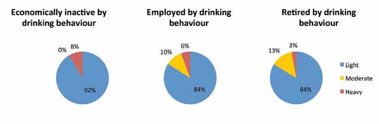 These findings are similar to those of the 2008 survey. 9.10.3 The employed are much more likely to drink. 9.11.1 Figure 9-19 shows the proportion of non-drinkers in each housing type.