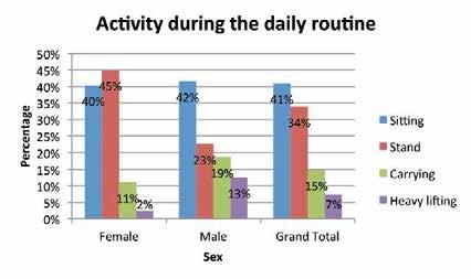2 Daily Routine 10.2.1 Respondents were asked four questions about informal and formal exercise.