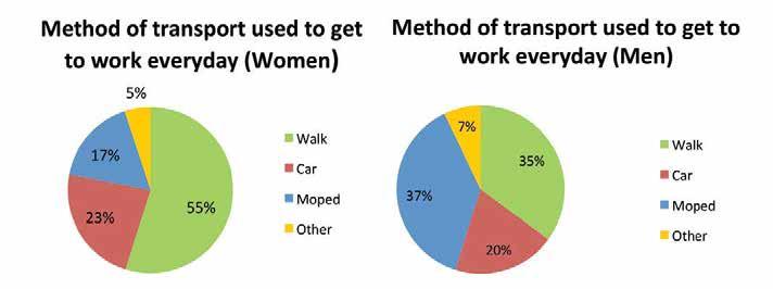 This is similar to the proportion of respondents in the 2008 survey (62%). This also excludes all of the men and women aged 65 and over. 10.2.6 Women are significantly more likely to walk to work than men.