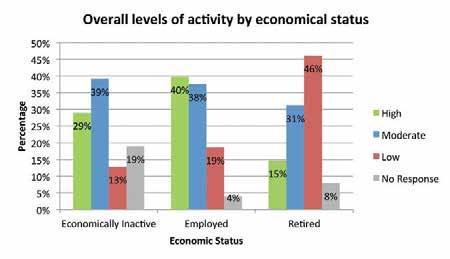 5.1 By combining the results for both informal and formal exercise, it is possible to gauge the overall levels of activity among respondents.